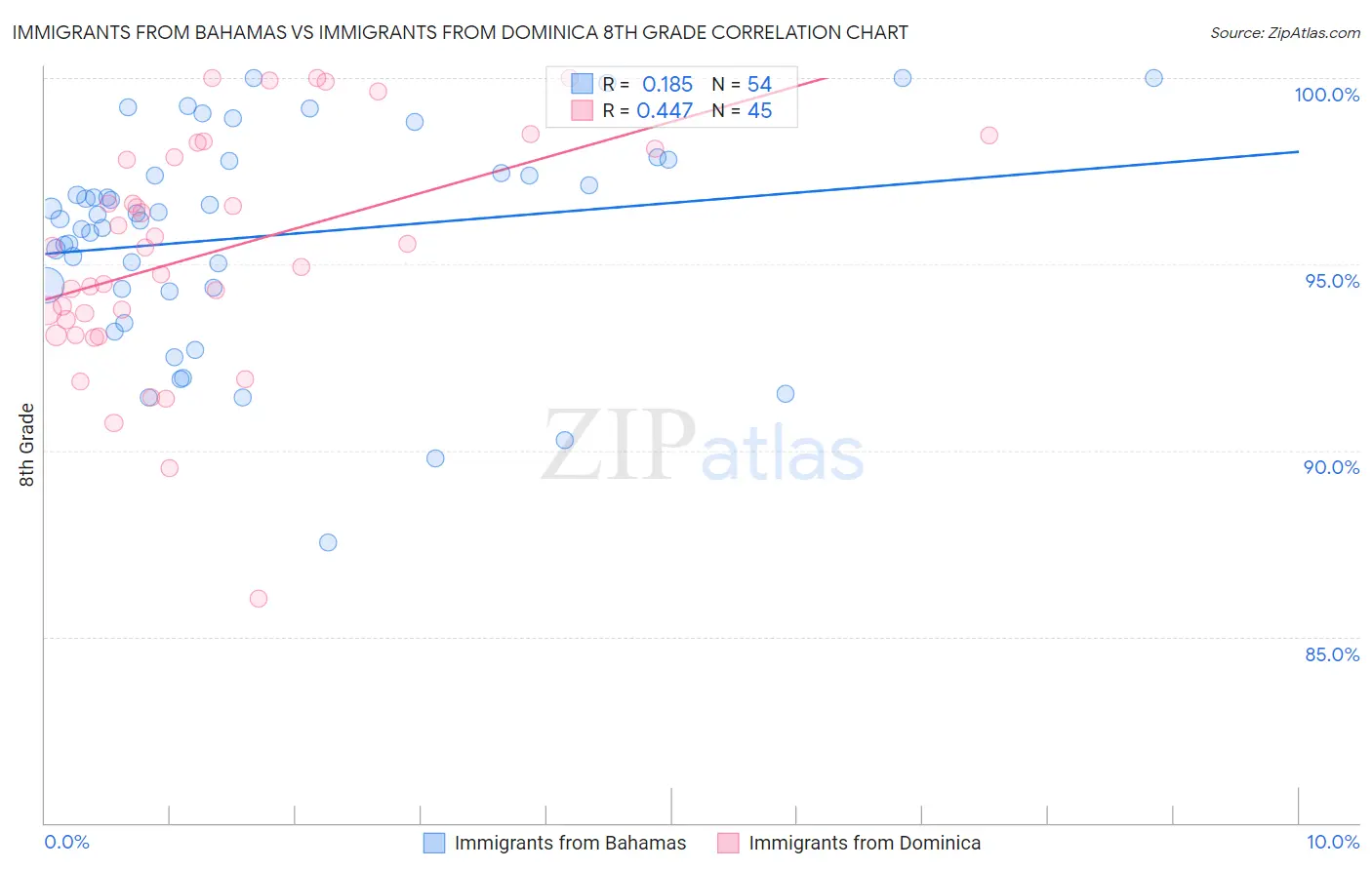 Immigrants from Bahamas vs Immigrants from Dominica 8th Grade