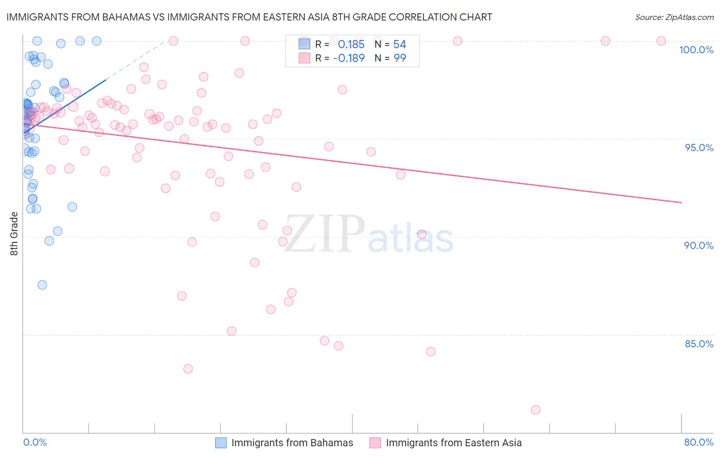 Immigrants from Bahamas vs Immigrants from Eastern Asia 8th Grade