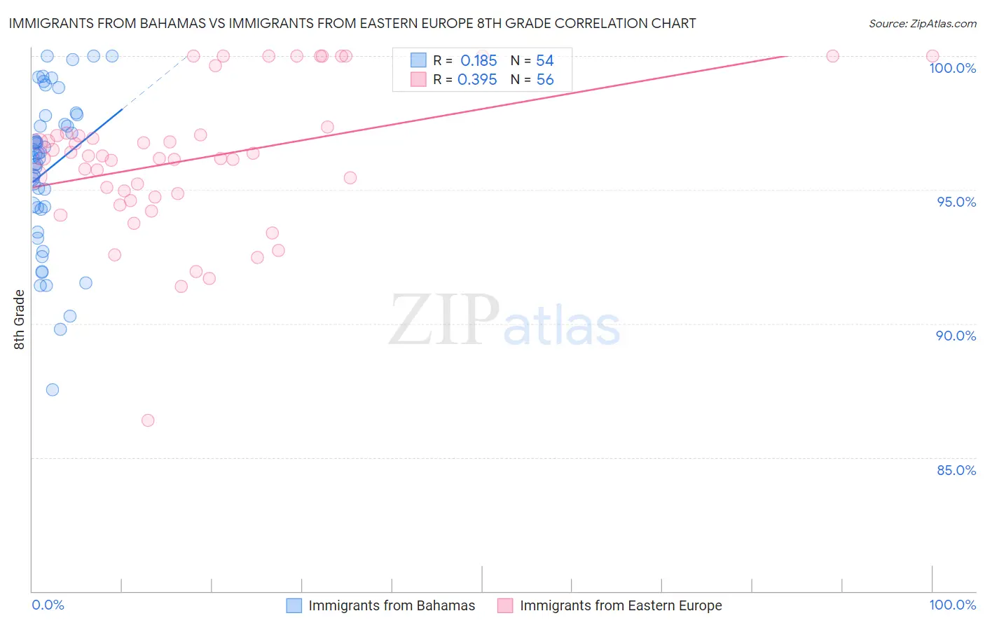 Immigrants from Bahamas vs Immigrants from Eastern Europe 8th Grade
