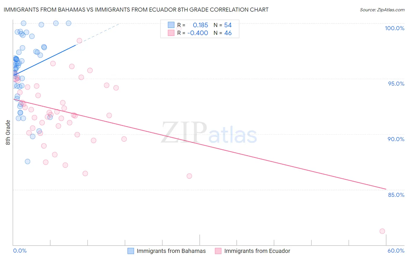 Immigrants from Bahamas vs Immigrants from Ecuador 8th Grade