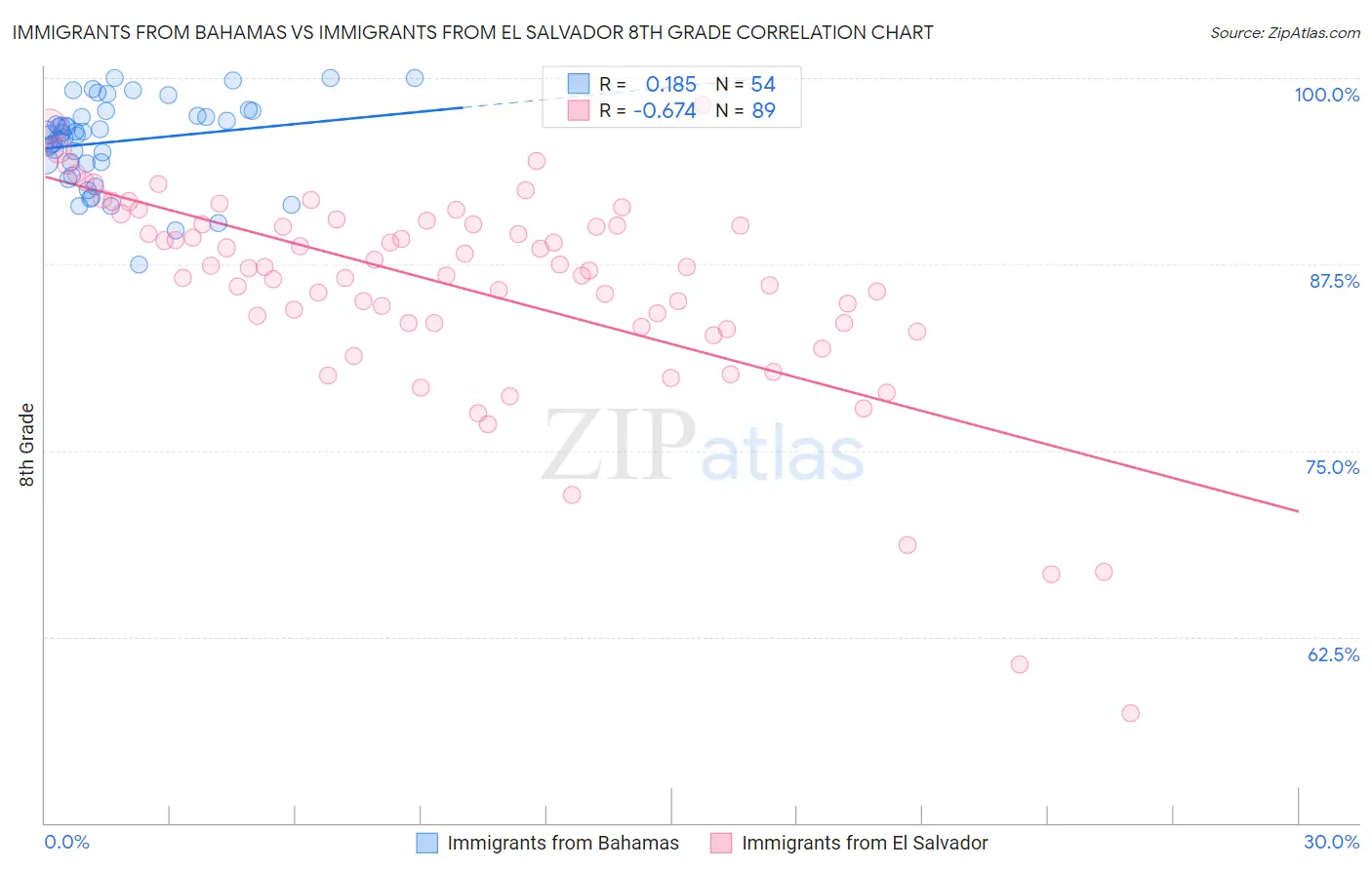 Immigrants from Bahamas vs Immigrants from El Salvador 8th Grade