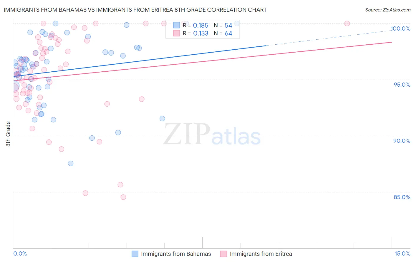 Immigrants from Bahamas vs Immigrants from Eritrea 8th Grade