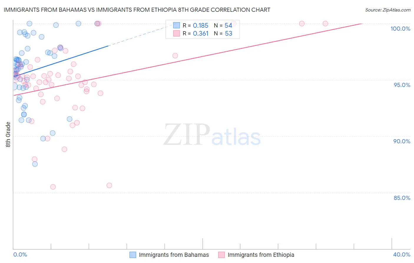 Immigrants from Bahamas vs Immigrants from Ethiopia 8th Grade