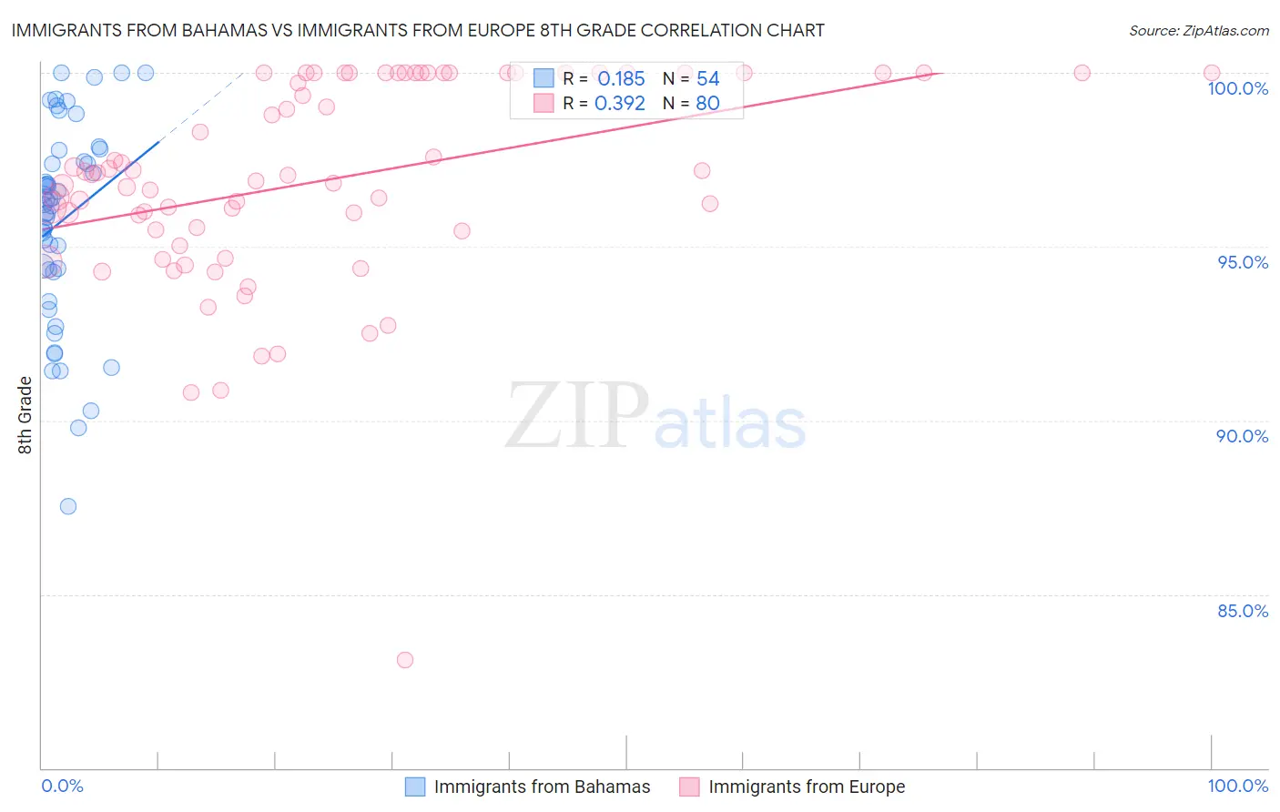 Immigrants from Bahamas vs Immigrants from Europe 8th Grade