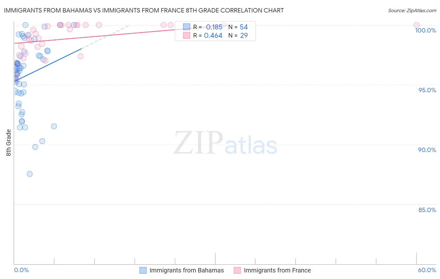 Immigrants from Bahamas vs Immigrants from France 8th Grade