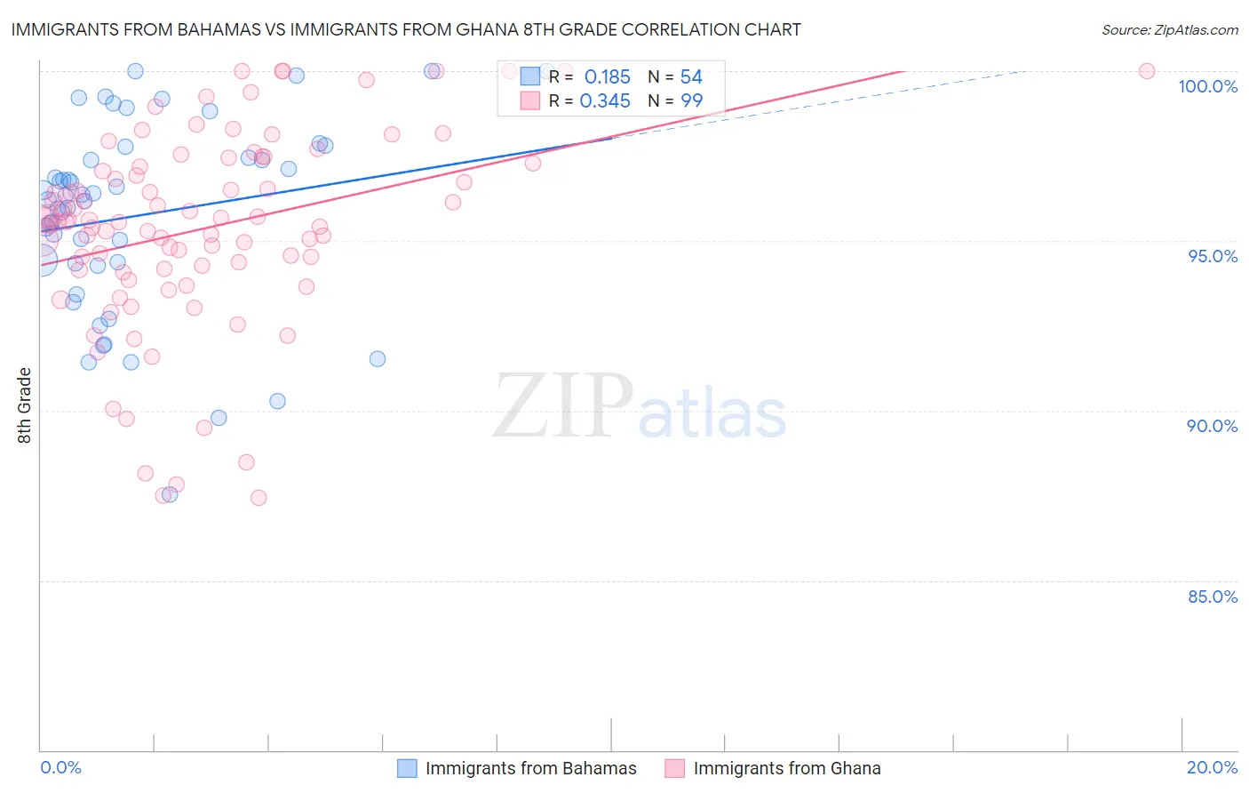 Immigrants from Bahamas vs Immigrants from Ghana 8th Grade