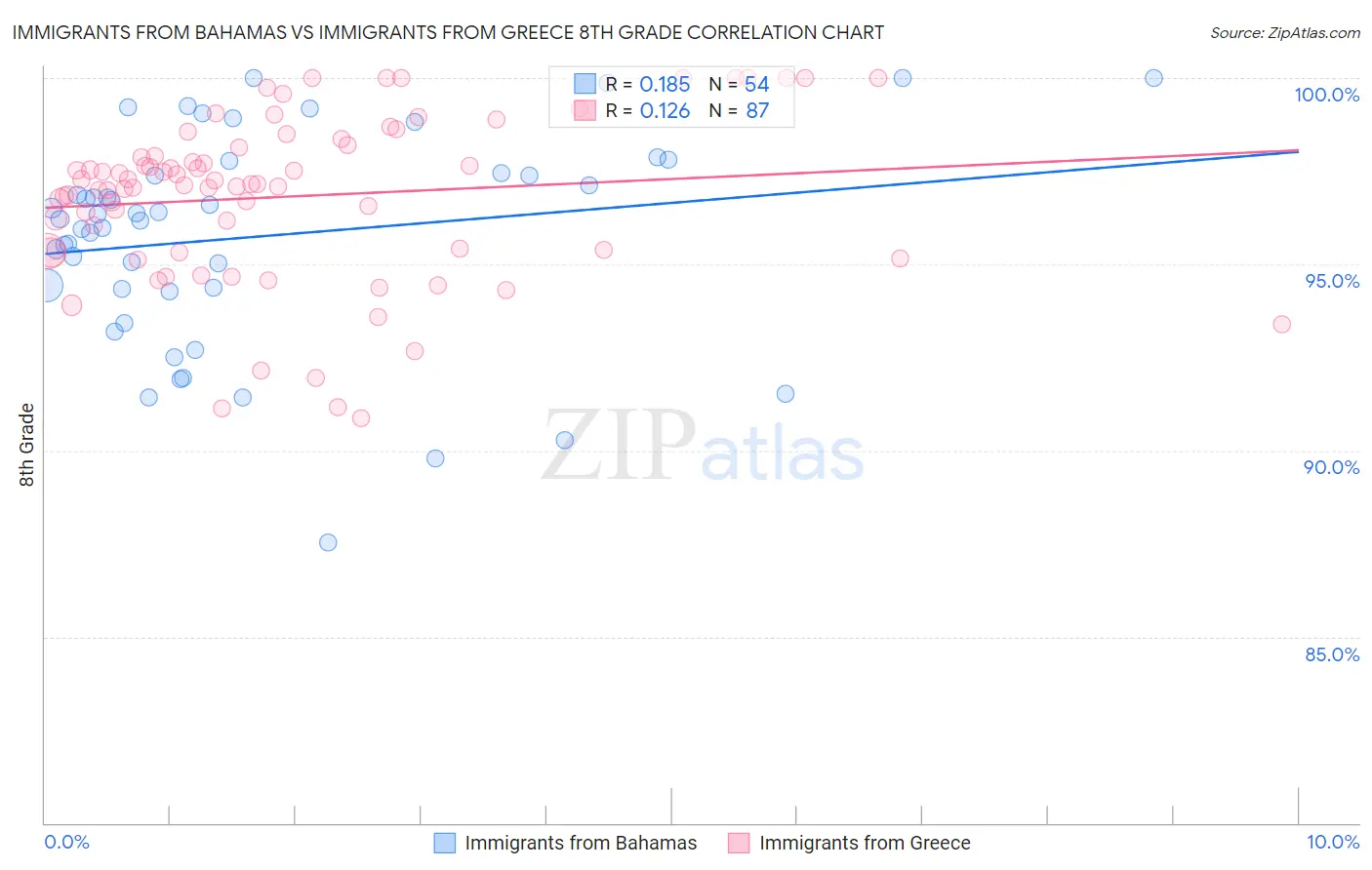 Immigrants from Bahamas vs Immigrants from Greece 8th Grade