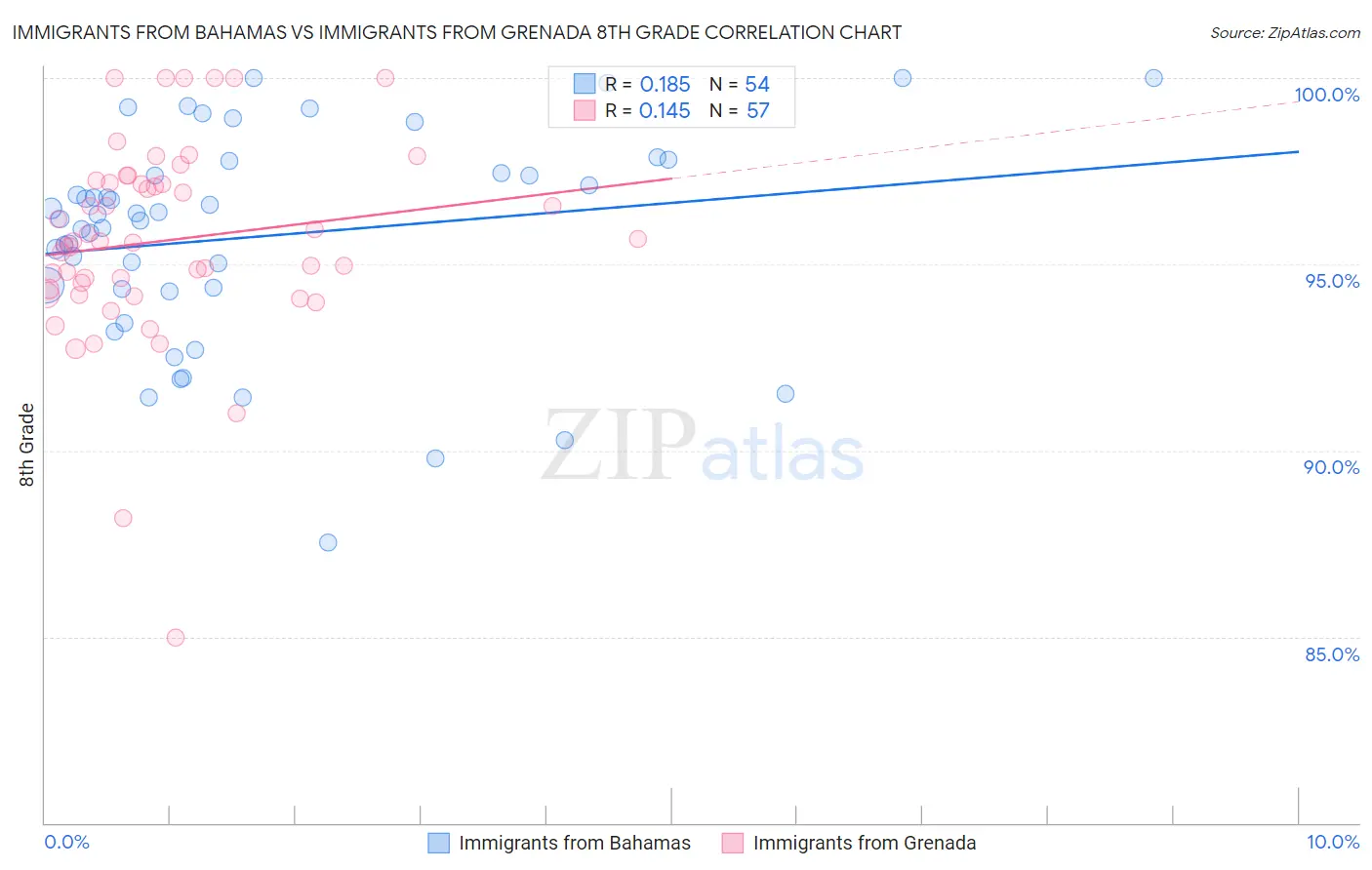 Immigrants from Bahamas vs Immigrants from Grenada 8th Grade