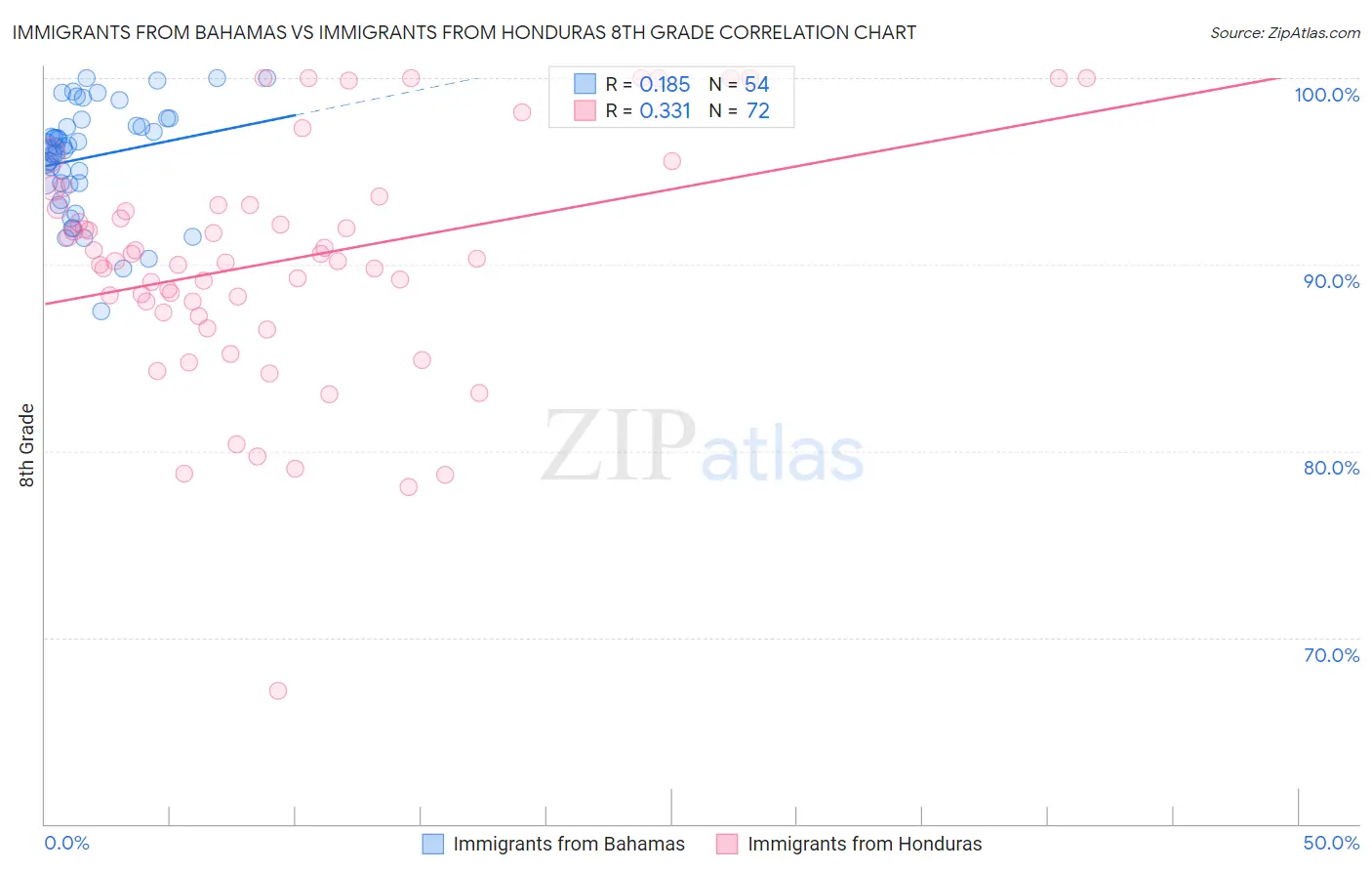 Immigrants from Bahamas vs Immigrants from Honduras 8th Grade