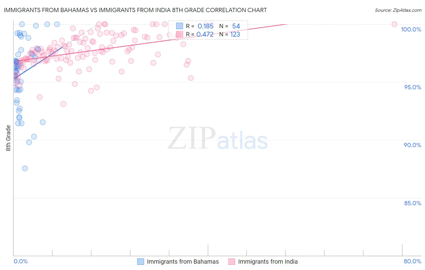 Immigrants from Bahamas vs Immigrants from India 8th Grade
