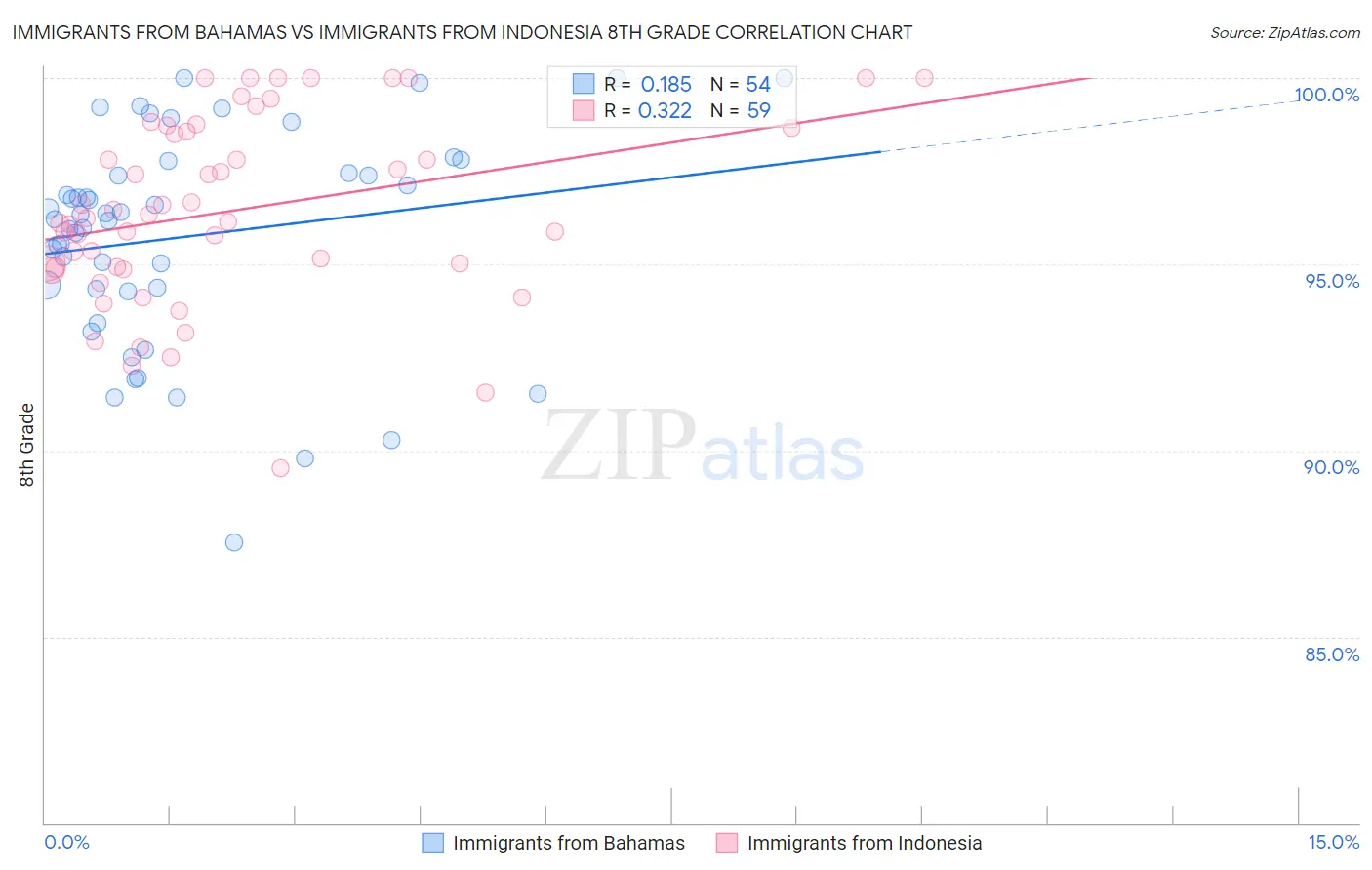 Immigrants from Bahamas vs Immigrants from Indonesia 8th Grade