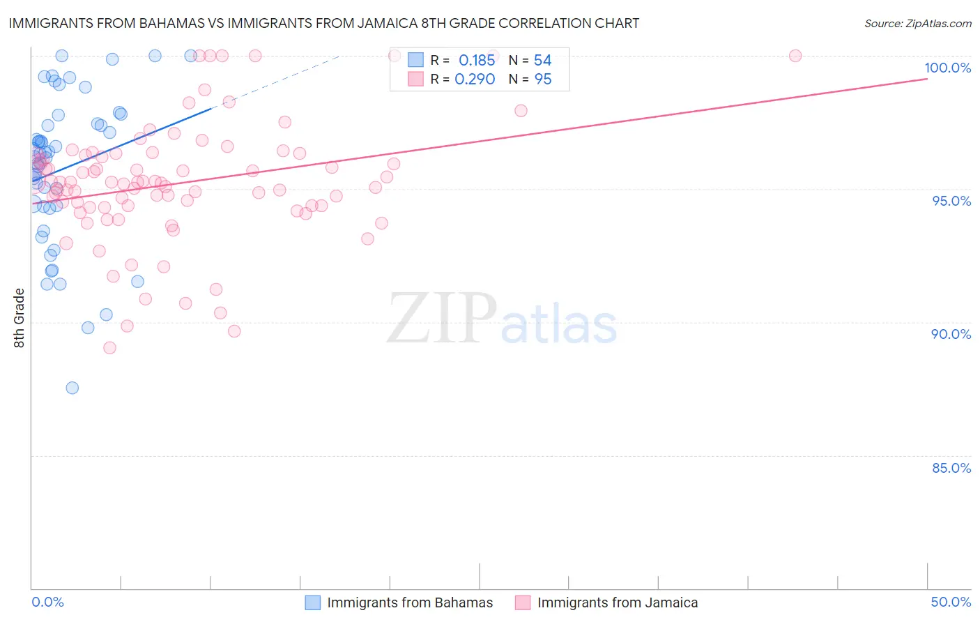 Immigrants from Bahamas vs Immigrants from Jamaica 8th Grade