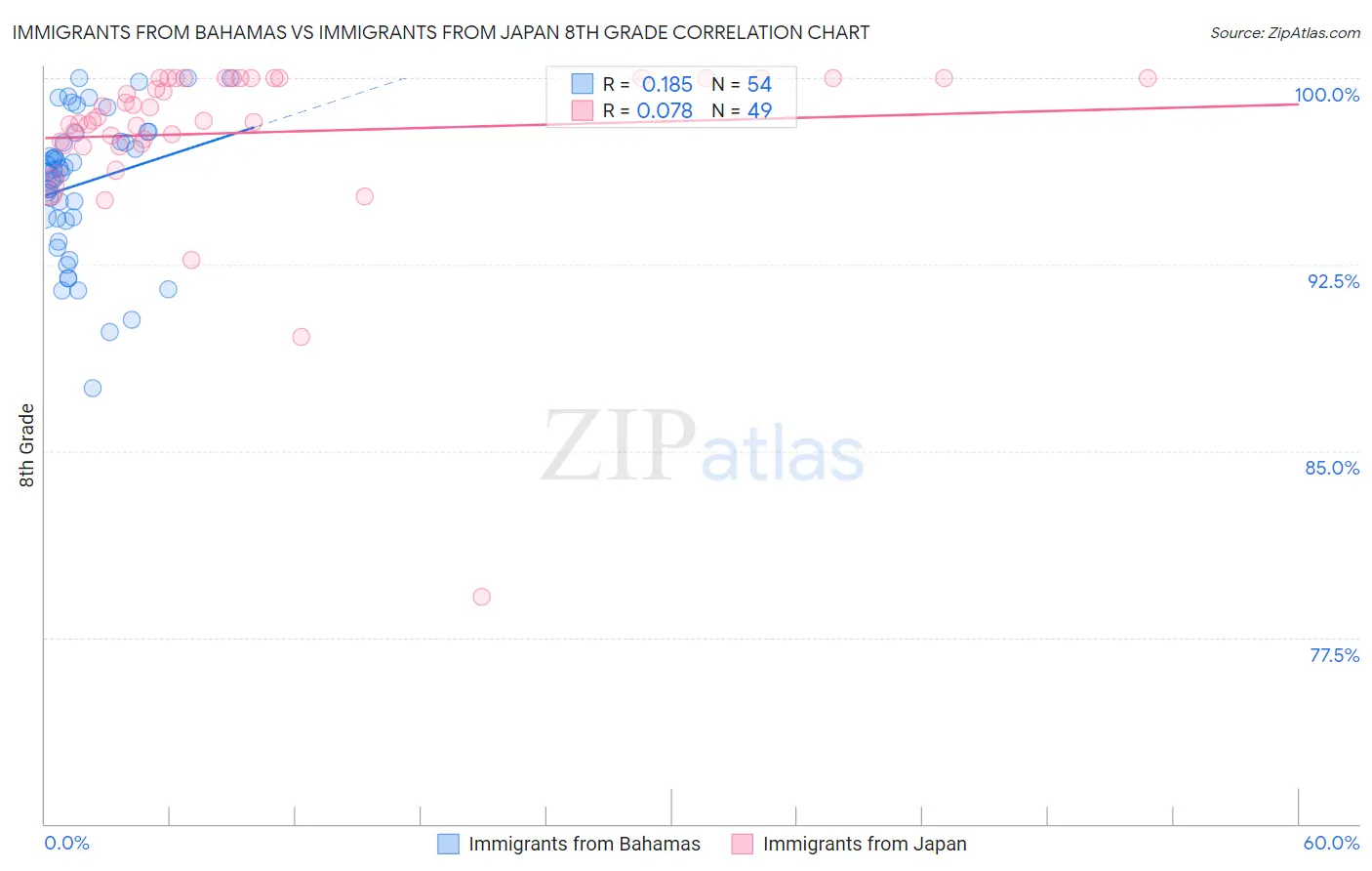 Immigrants from Bahamas vs Immigrants from Japan 8th Grade