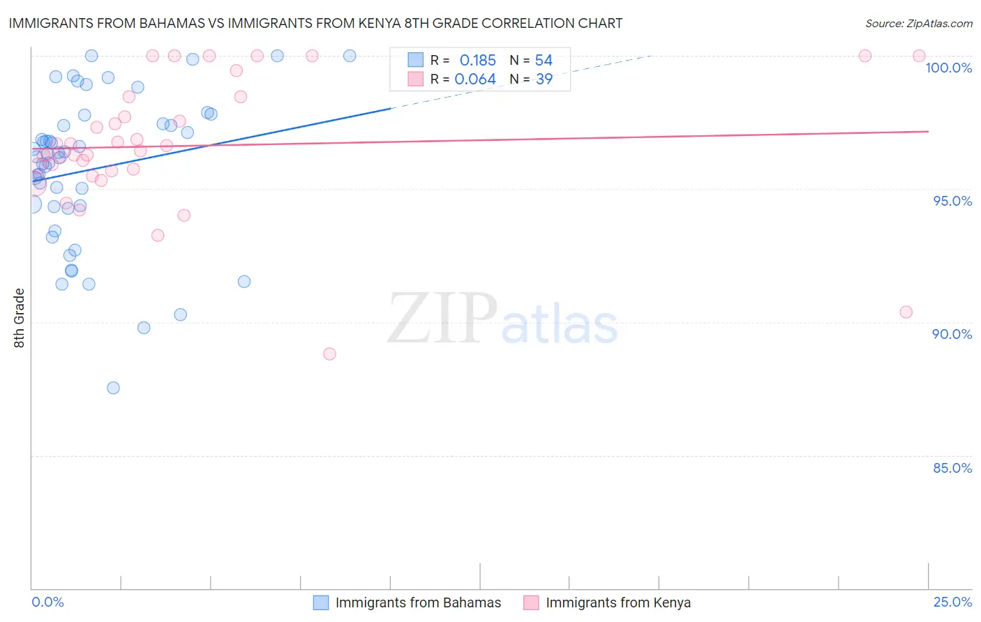 Immigrants from Bahamas vs Immigrants from Kenya 8th Grade