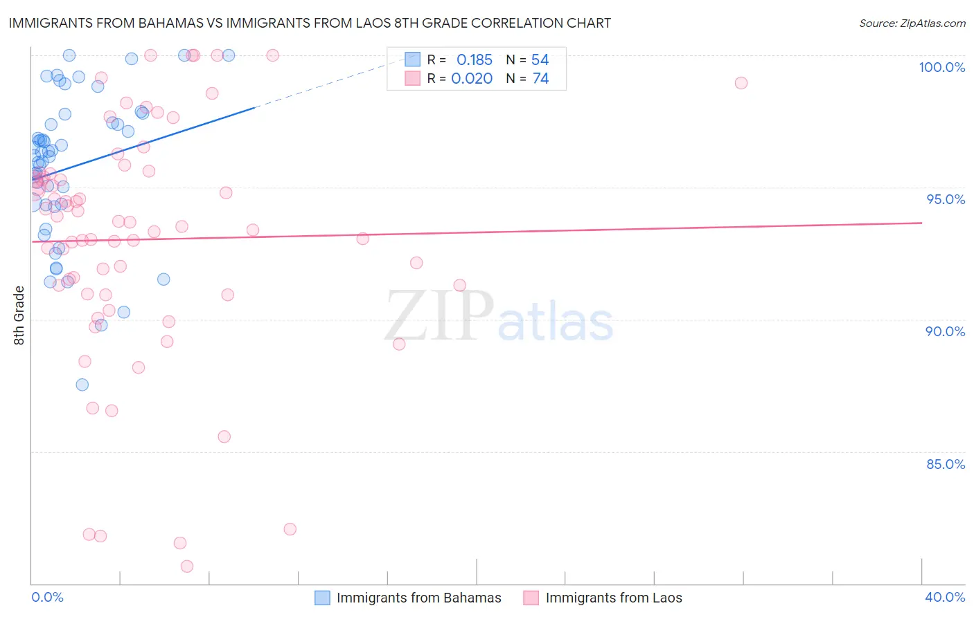 Immigrants from Bahamas vs Immigrants from Laos 8th Grade