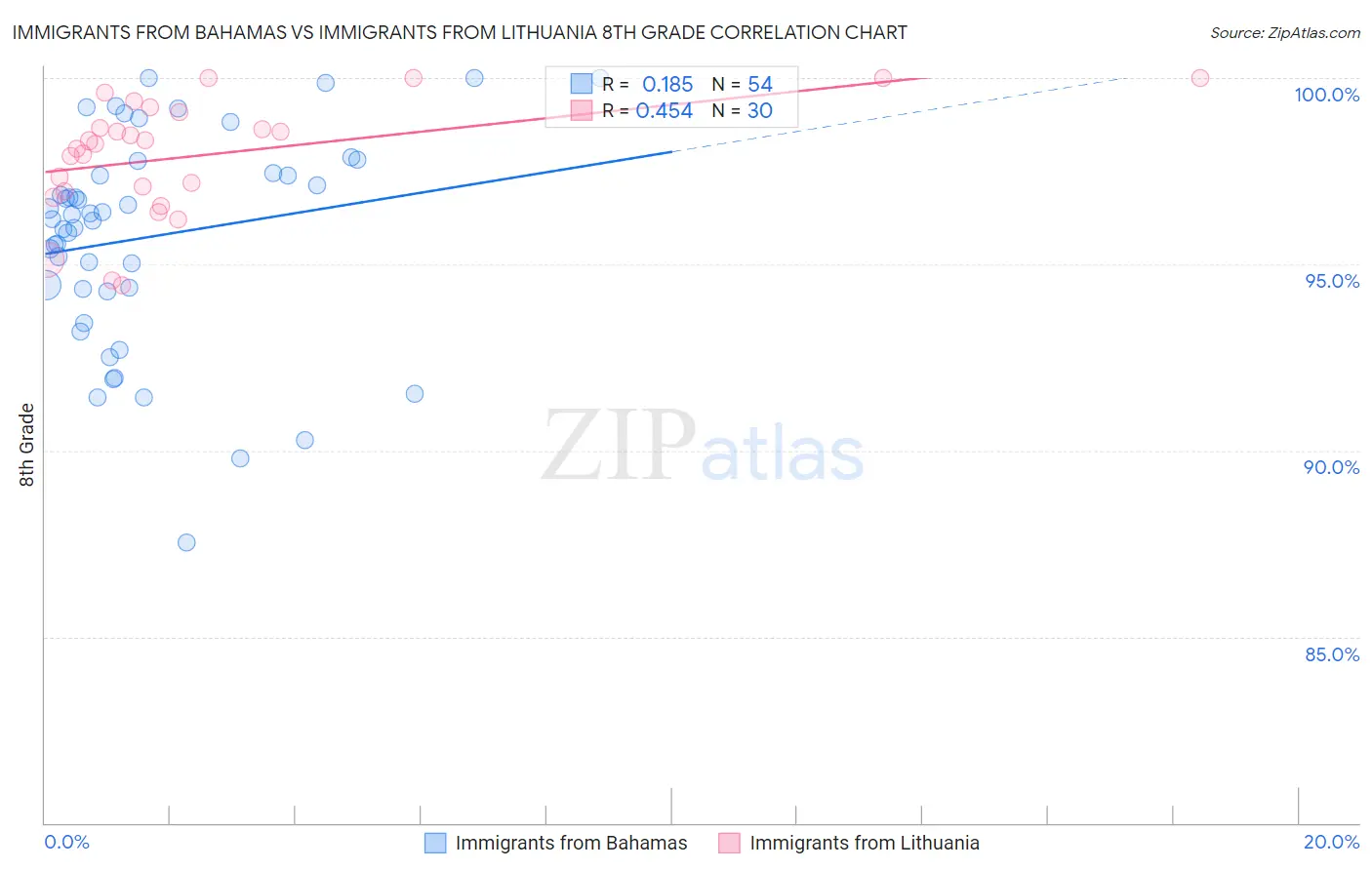 Immigrants from Bahamas vs Immigrants from Lithuania 8th Grade