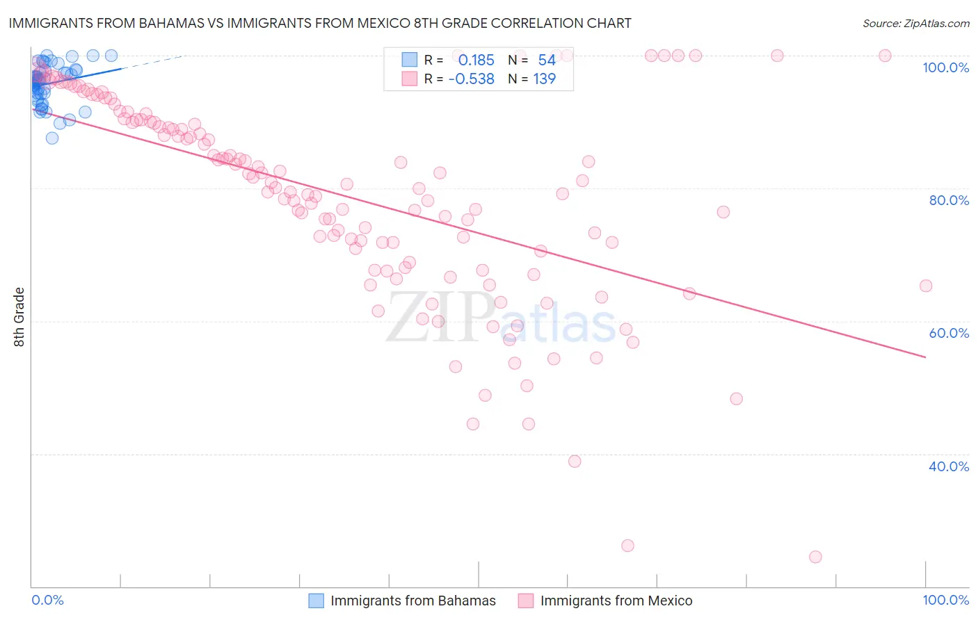 Immigrants from Bahamas vs Immigrants from Mexico 8th Grade