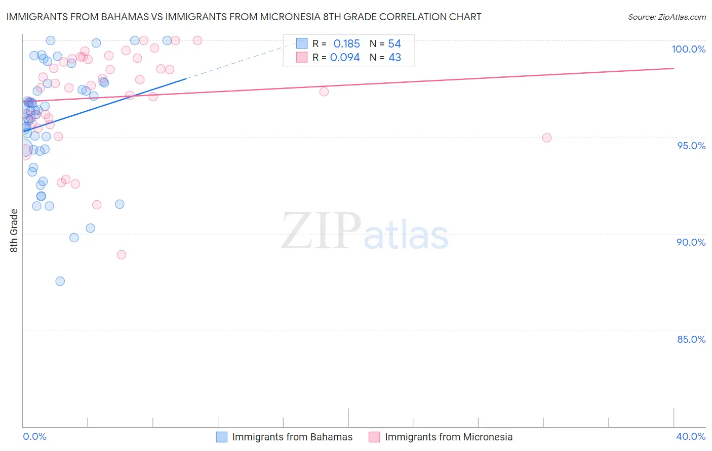Immigrants from Bahamas vs Immigrants from Micronesia 8th Grade
