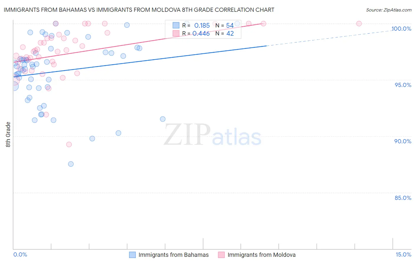 Immigrants from Bahamas vs Immigrants from Moldova 8th Grade