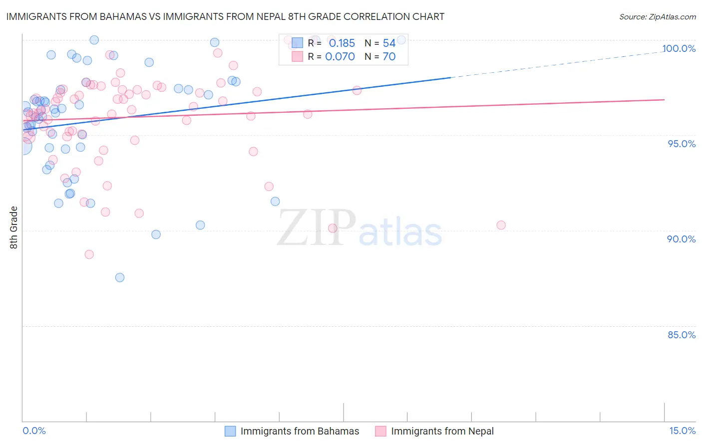 Immigrants from Bahamas vs Immigrants from Nepal 8th Grade