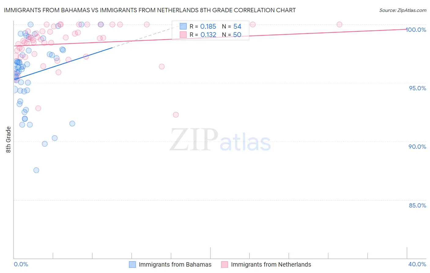 Immigrants from Bahamas vs Immigrants from Netherlands 8th Grade