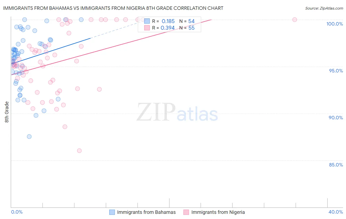 Immigrants from Bahamas vs Immigrants from Nigeria 8th Grade