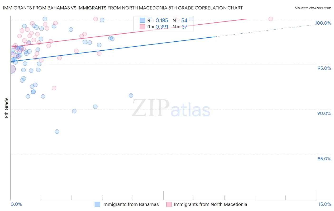 Immigrants from Bahamas vs Immigrants from North Macedonia 8th Grade