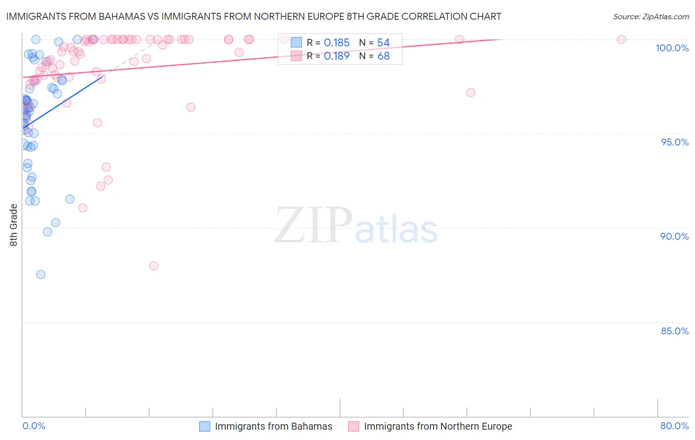 Immigrants from Bahamas vs Immigrants from Northern Europe 8th Grade