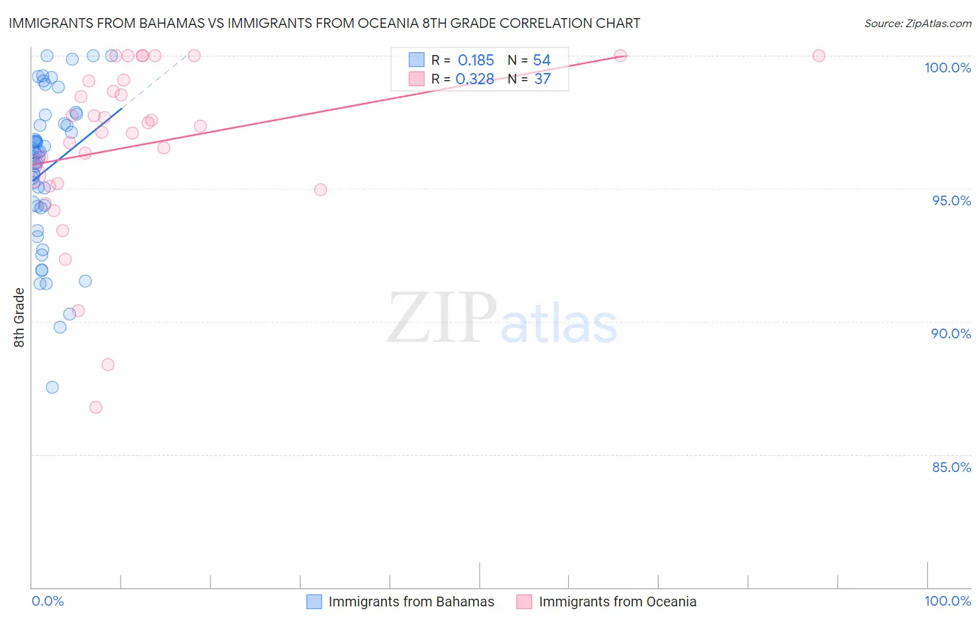 Immigrants from Bahamas vs Immigrants from Oceania 8th Grade