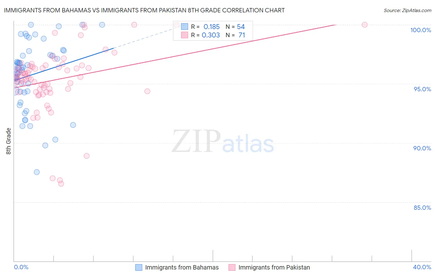 Immigrants from Bahamas vs Immigrants from Pakistan 8th Grade