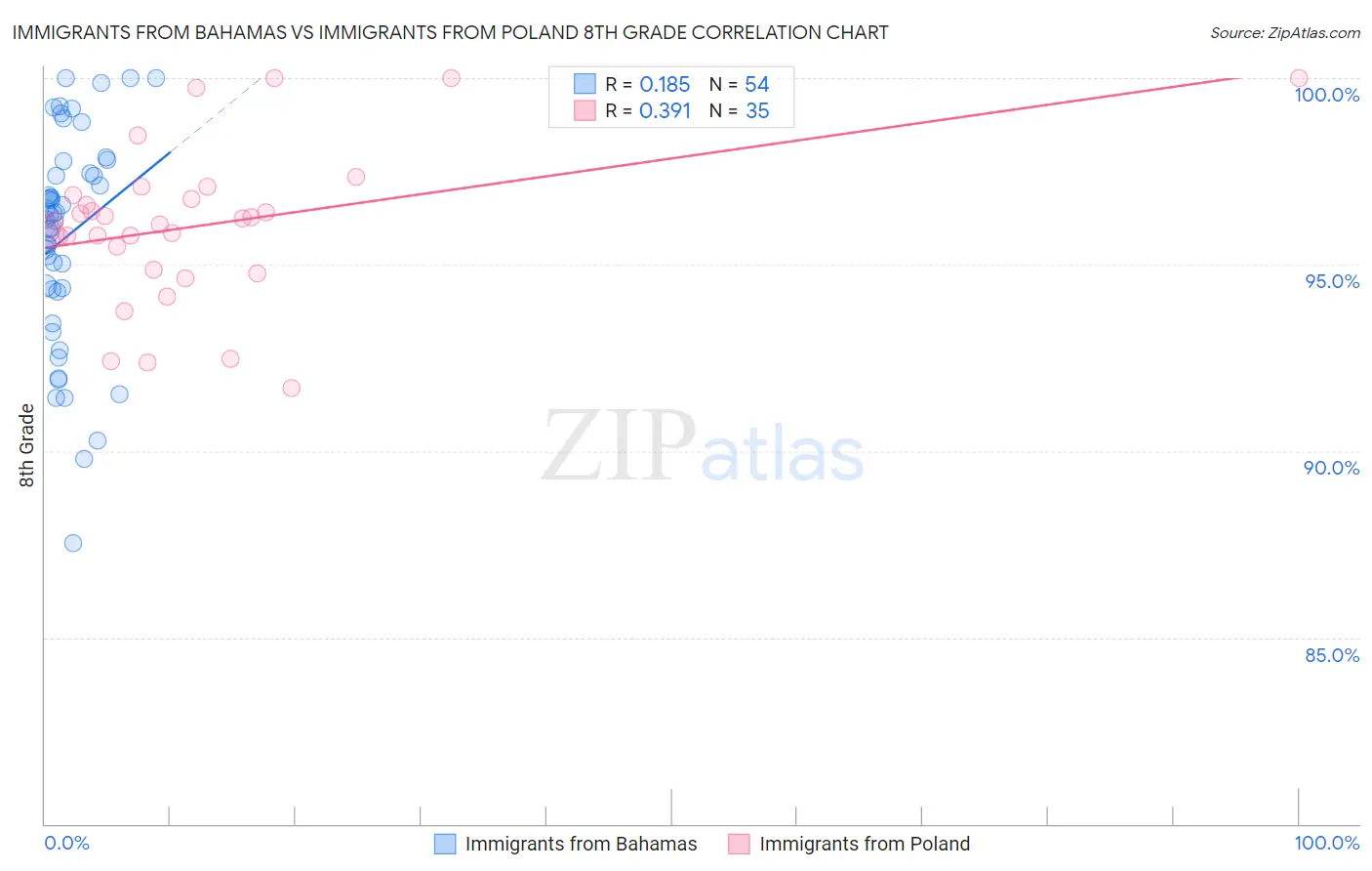 Immigrants from Bahamas vs Immigrants from Poland 8th Grade