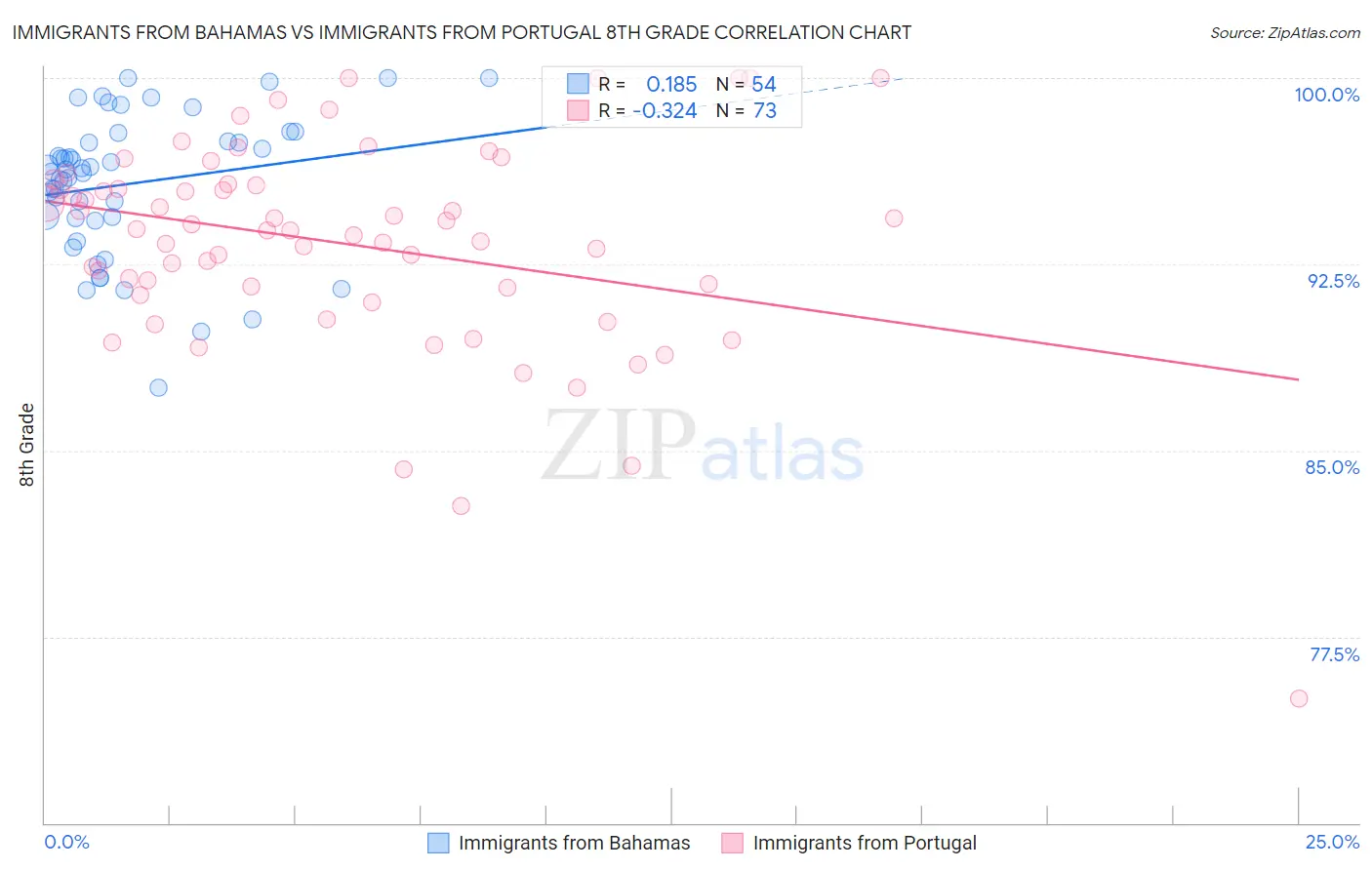 Immigrants from Bahamas vs Immigrants from Portugal 8th Grade