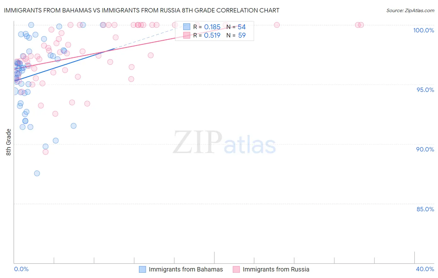 Immigrants from Bahamas vs Immigrants from Russia 8th Grade