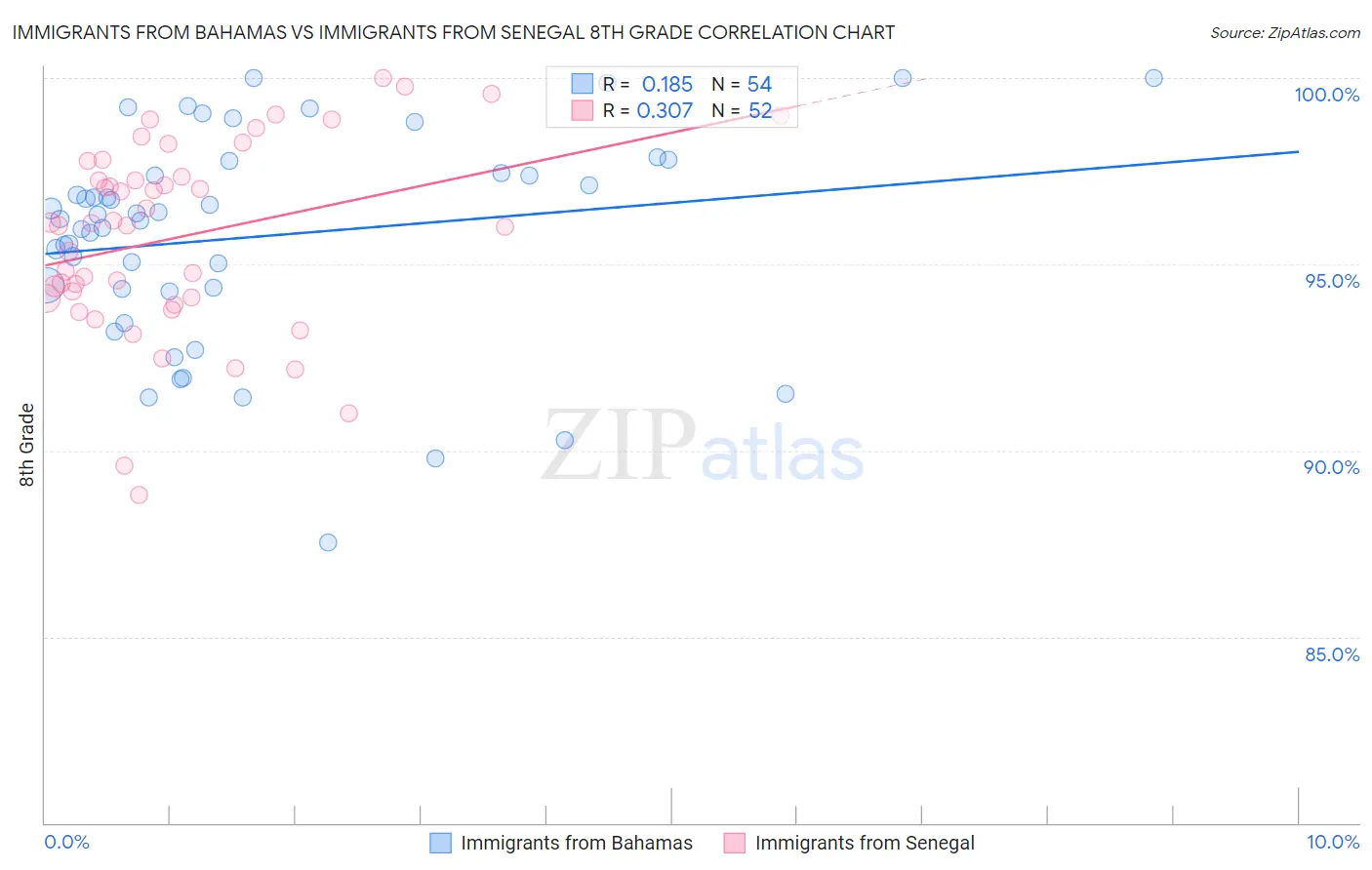 Immigrants from Bahamas vs Immigrants from Senegal 8th Grade