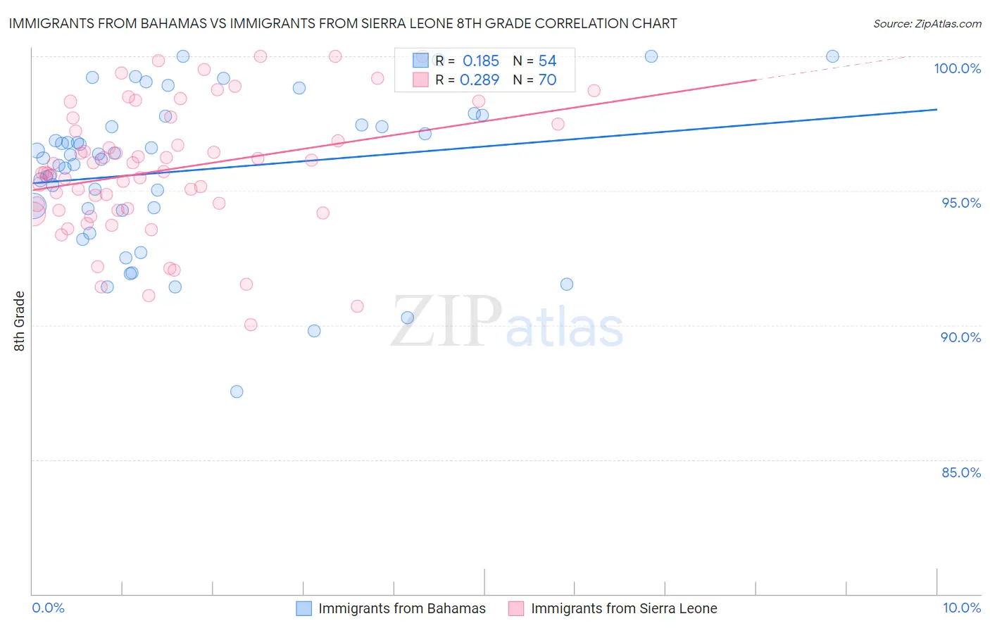Immigrants from Bahamas vs Immigrants from Sierra Leone 8th Grade