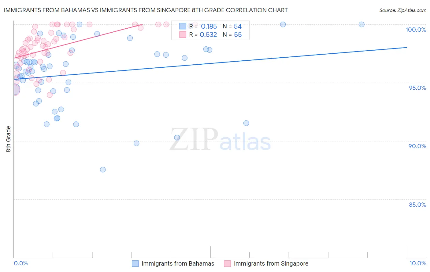 Immigrants from Bahamas vs Immigrants from Singapore 8th Grade