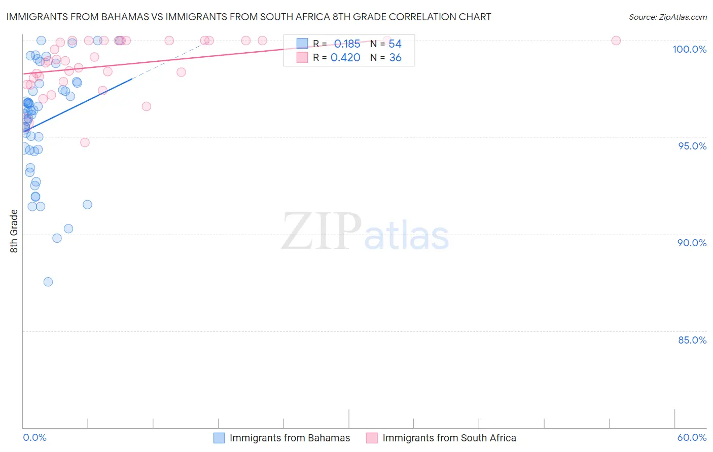 Immigrants from Bahamas vs Immigrants from South Africa 8th Grade