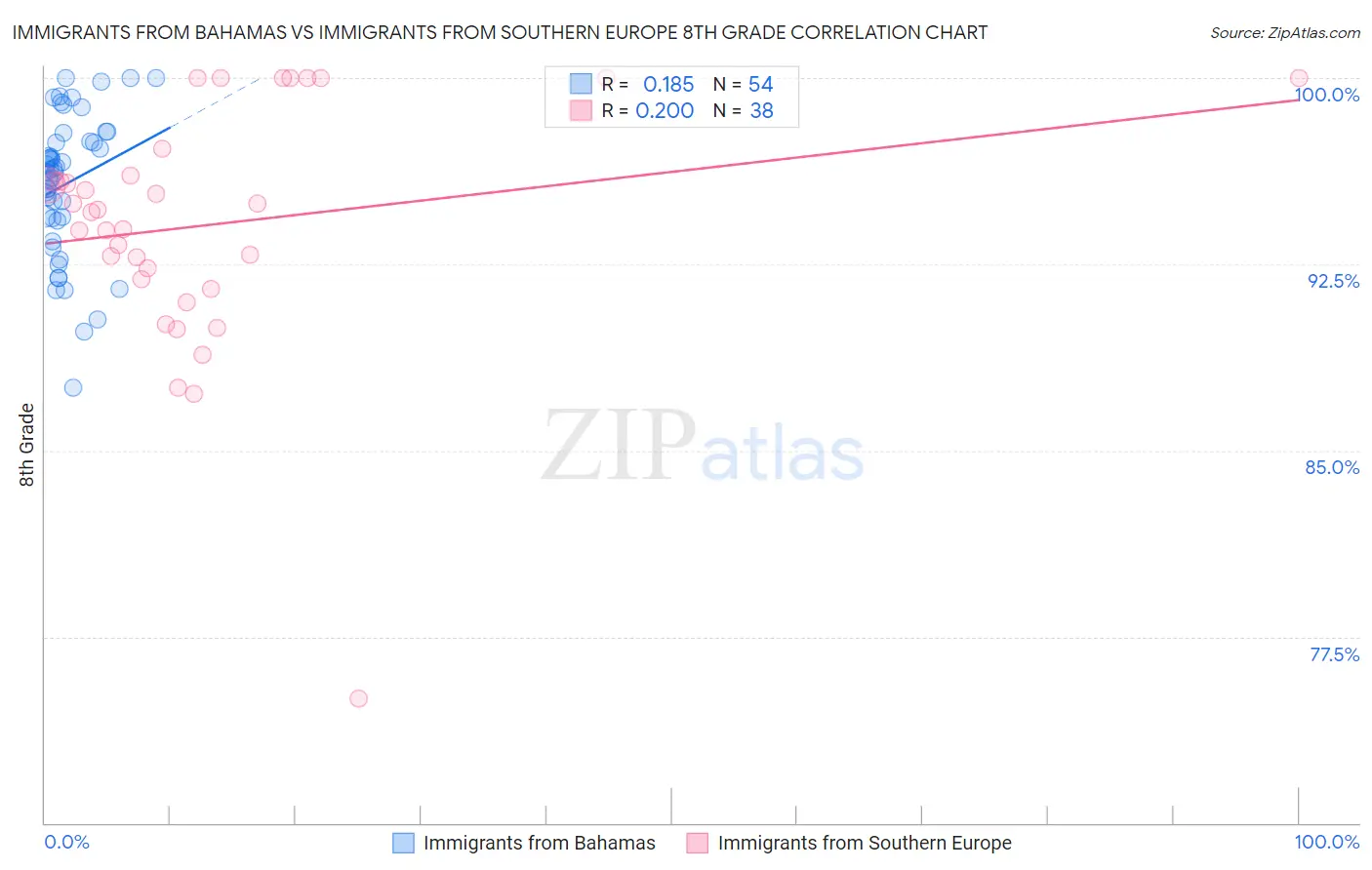 Immigrants from Bahamas vs Immigrants from Southern Europe 8th Grade
