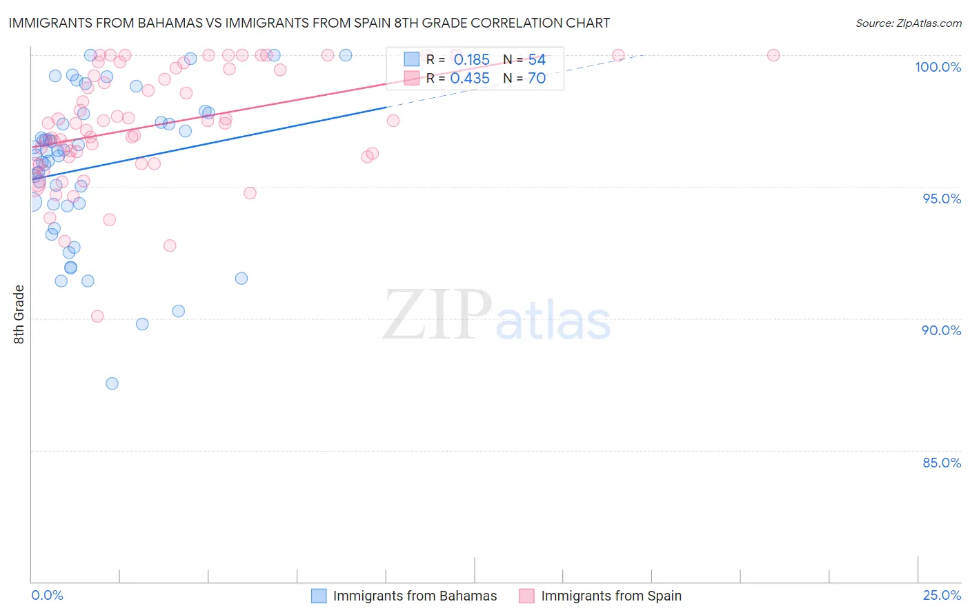Immigrants from Bahamas vs Immigrants from Spain 8th Grade