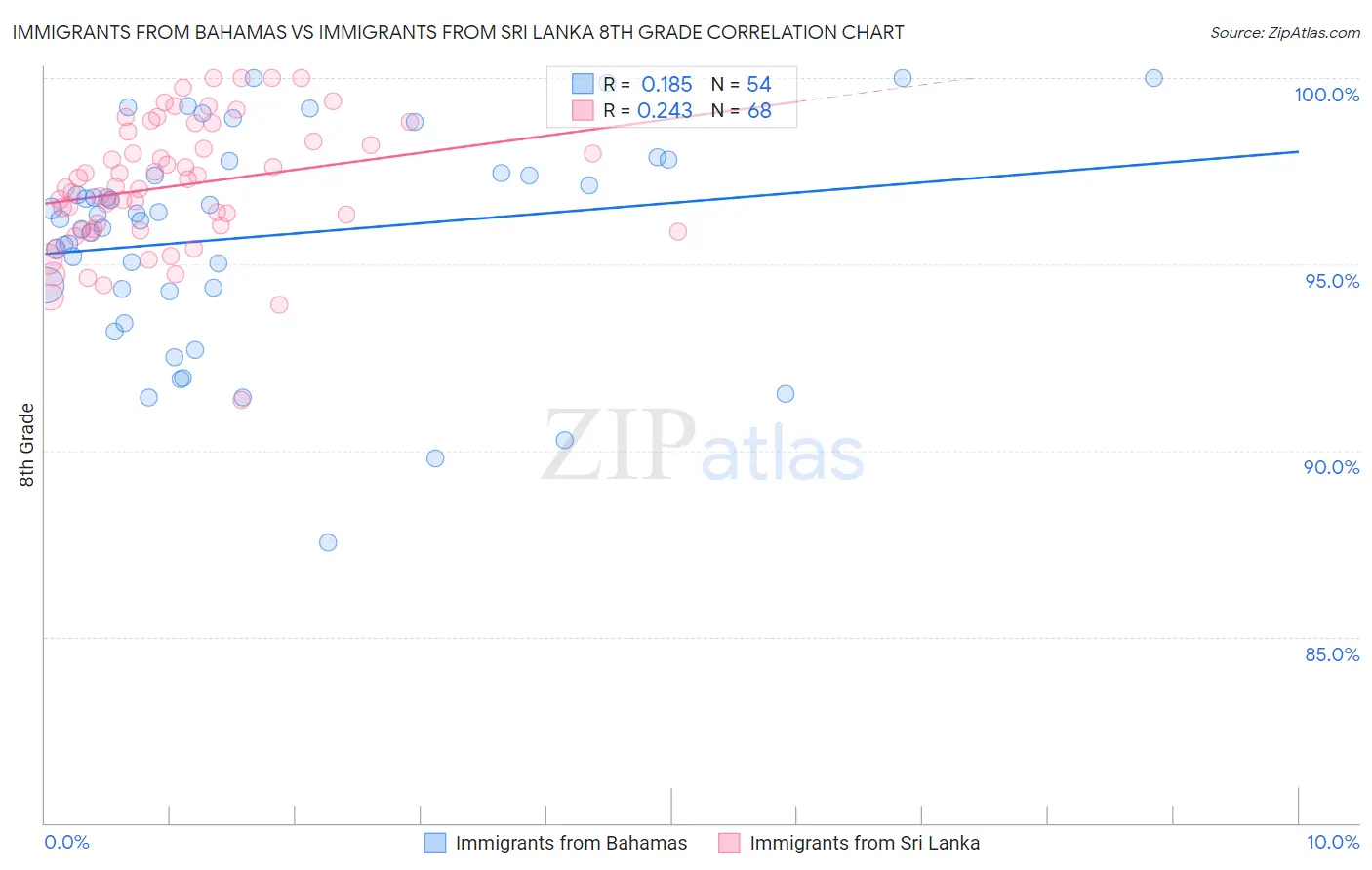 Immigrants from Bahamas vs Immigrants from Sri Lanka 8th Grade
