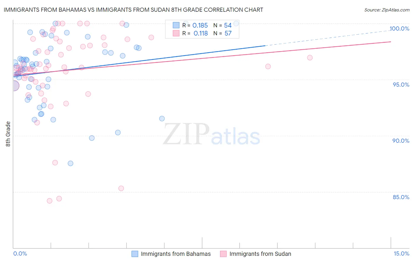 Immigrants from Bahamas vs Immigrants from Sudan 8th Grade