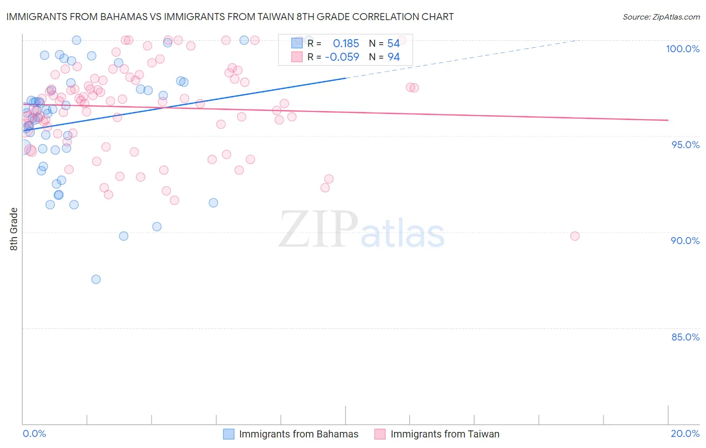 Immigrants from Bahamas vs Immigrants from Taiwan 8th Grade