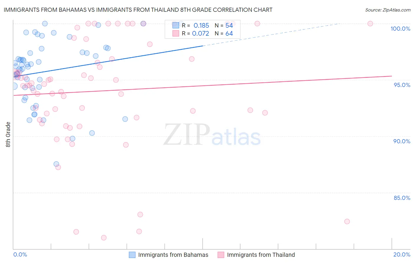 Immigrants from Bahamas vs Immigrants from Thailand 8th Grade