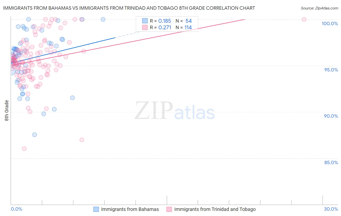 Immigrants from Bahamas vs Immigrants from Trinidad and Tobago 8th Grade