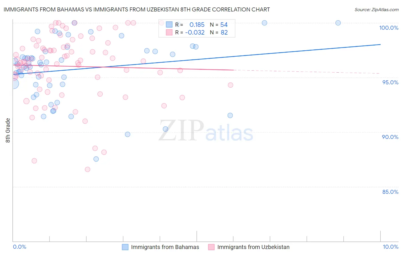 Immigrants from Bahamas vs Immigrants from Uzbekistan 8th Grade