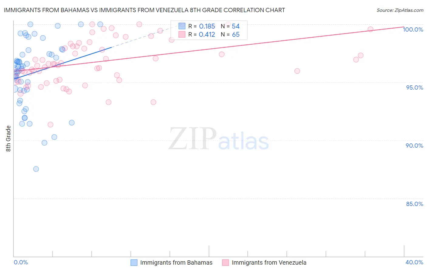 Immigrants from Bahamas vs Immigrants from Venezuela 8th Grade