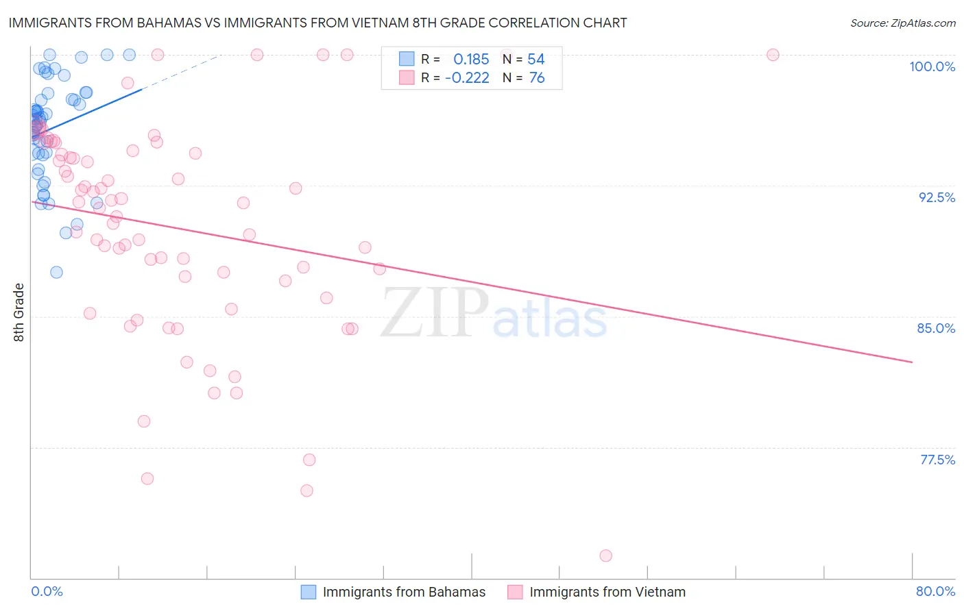 Immigrants from Bahamas vs Immigrants from Vietnam 8th Grade