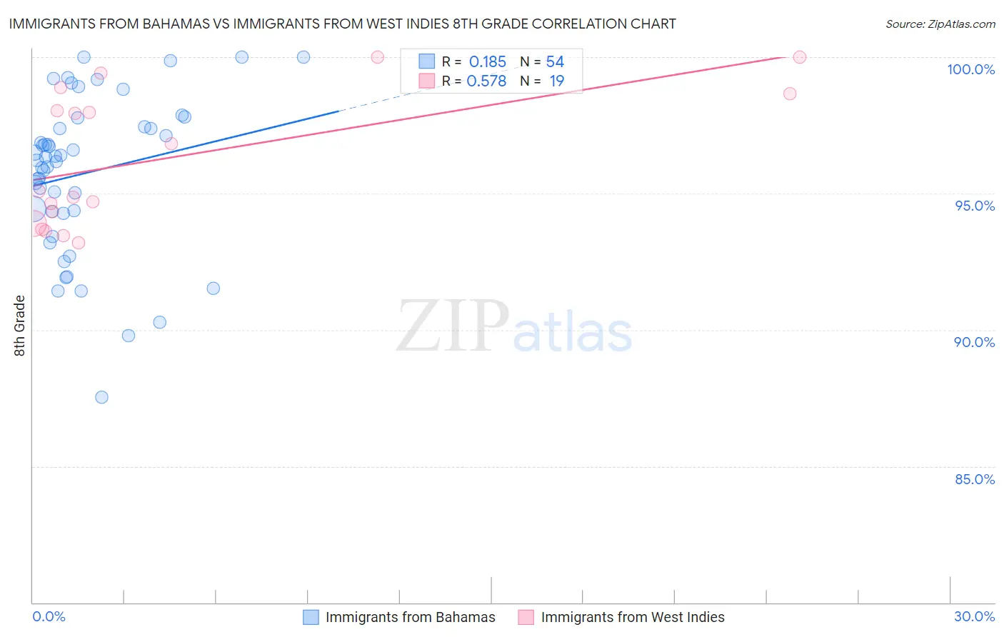 Immigrants from Bahamas vs Immigrants from West Indies 8th Grade