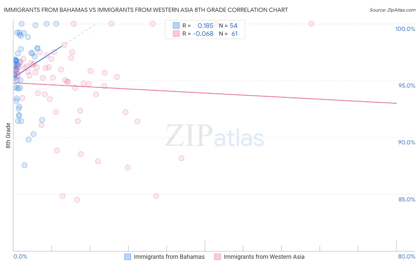 Immigrants from Bahamas vs Immigrants from Western Asia 8th Grade