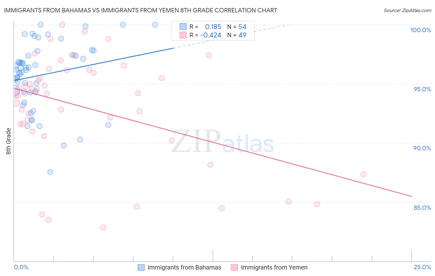 Immigrants from Bahamas vs Immigrants from Yemen 8th Grade